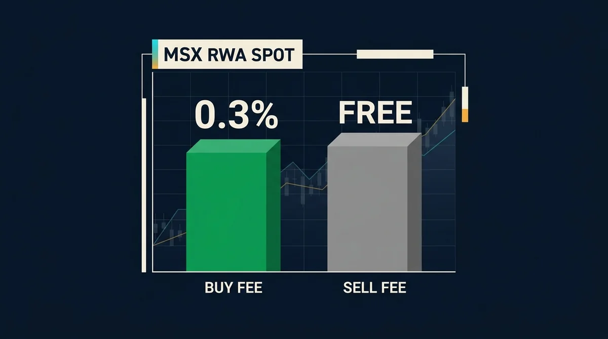 MSX RWA 现货费率对比图：买单 0.3%，卖单免手续费，更新日期 2026-08-18，使用深色背景与绿色高亮