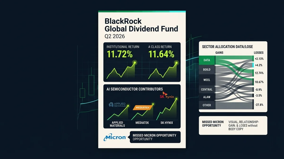 竖版关键数据信息图：近黑底色，霓虹绿 #B8F735 高亮 BlackRock Global Dividend Fund Q2 关键财务数字与行业配置得失