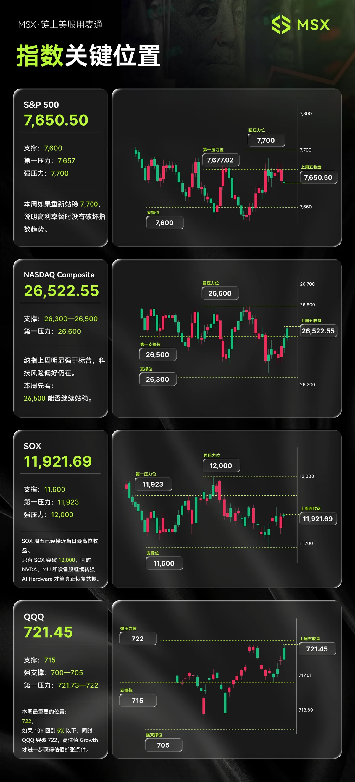 美股指数关键位:上一周版本(对照)