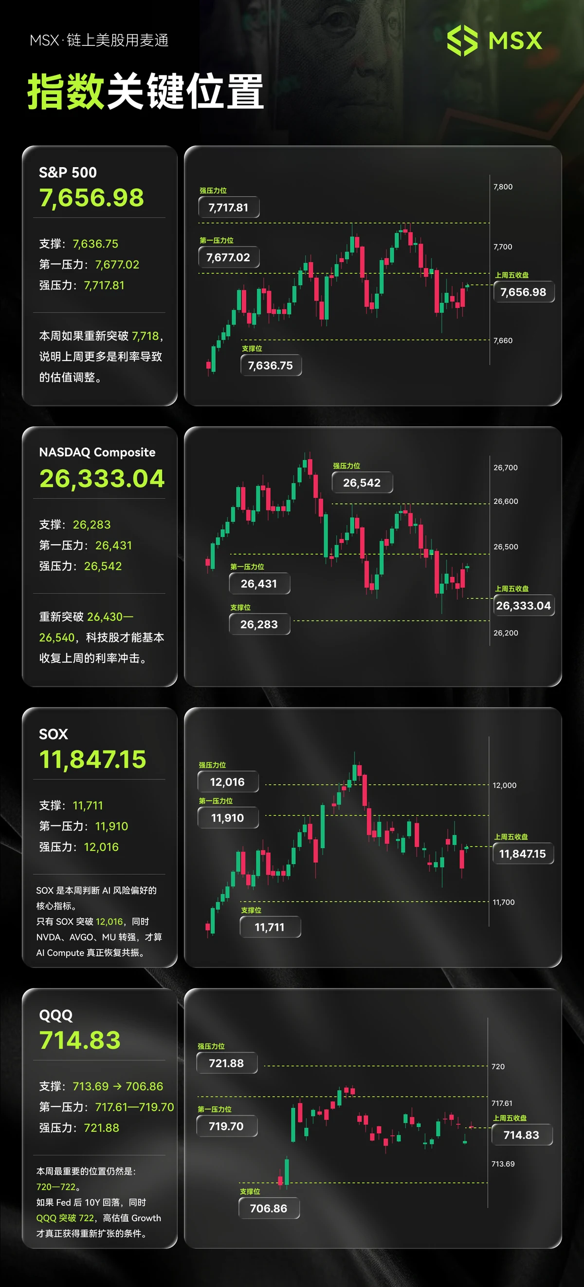 美股指数关键位一览(2026 年 9 月第 4 周)